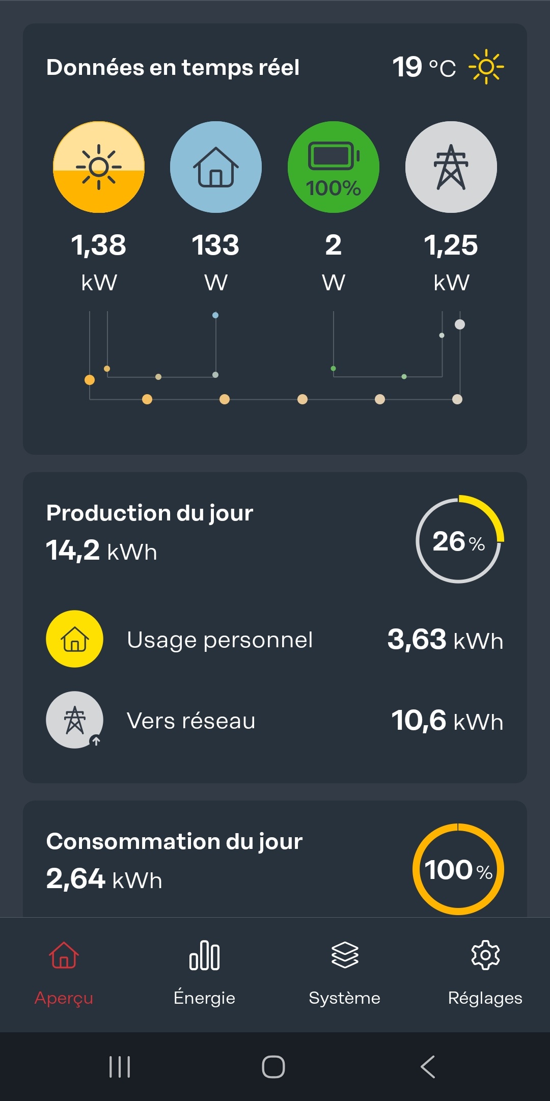 Application Fronius - Aperçu en temps réel : production 1,38 kW, batterie 100%, injection réseau 1,25 kW
