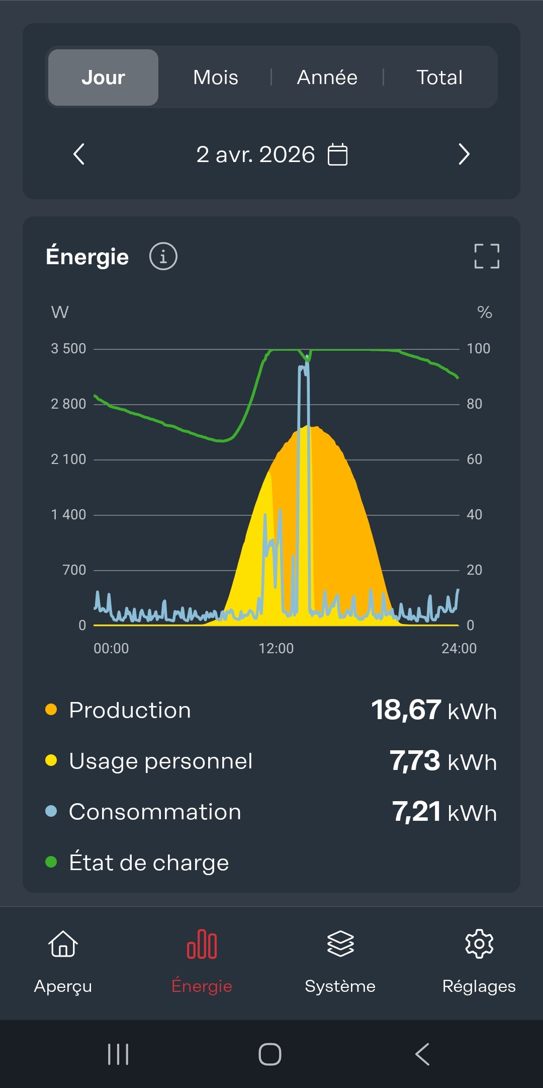 Application Fronius - Énergie du 2 avril 2026 : production 18,67 kWh, usage personnel 7,73 kWh